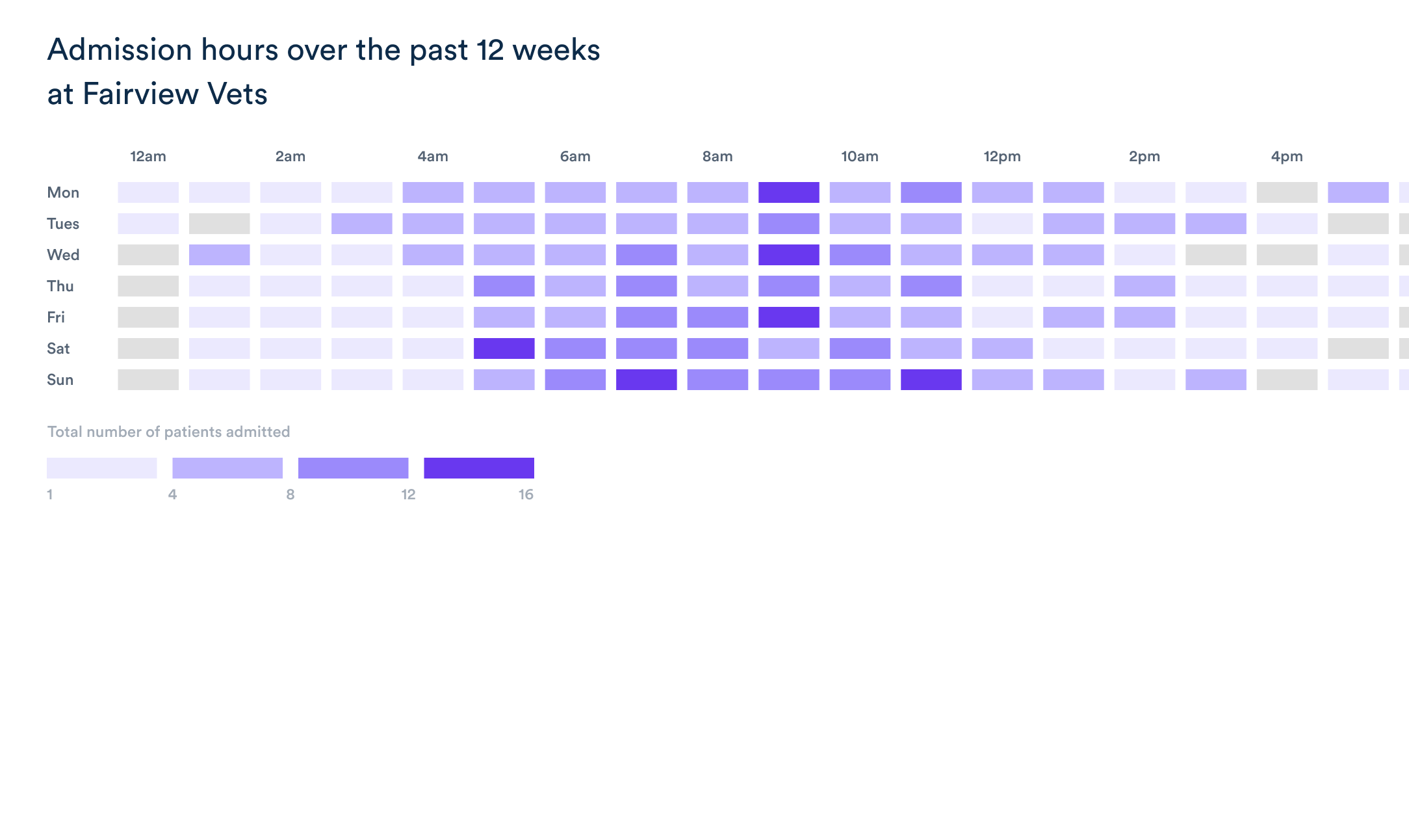 Real time team performance stats demonstrated by Plexi's online, real time, admission times heatmap chart